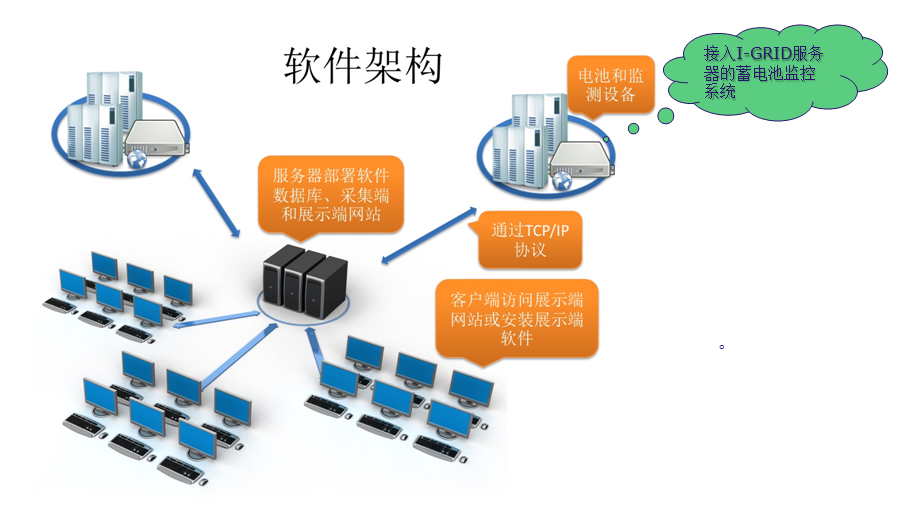 I-GRID 蓄電池監測服務器網絡構架