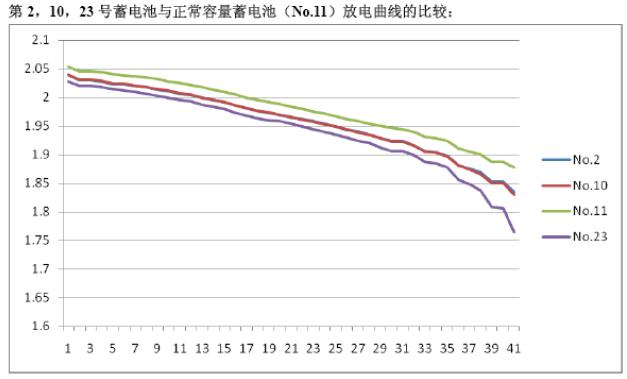 三只內阻異常電池與正常電池（No.11，綠色）放電曲線對比.jpg